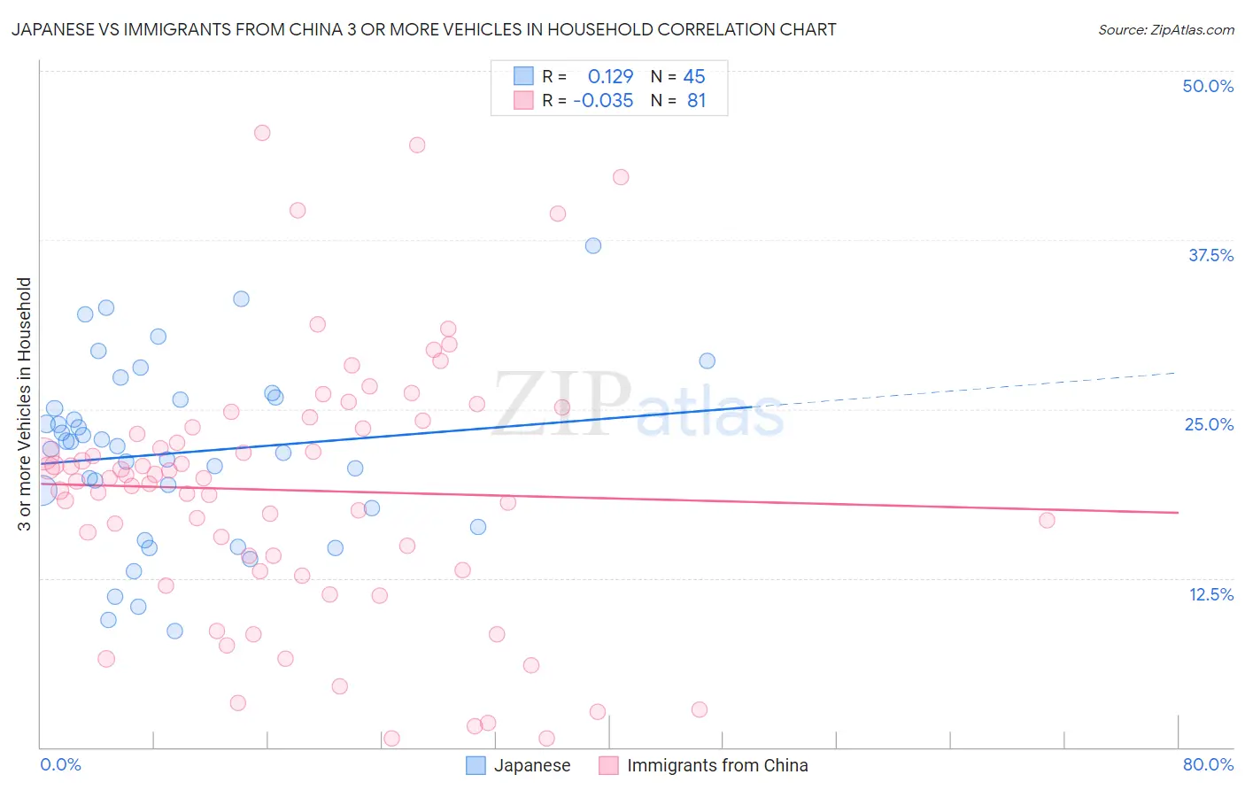 Japanese vs Immigrants from China 3 or more Vehicles in Household