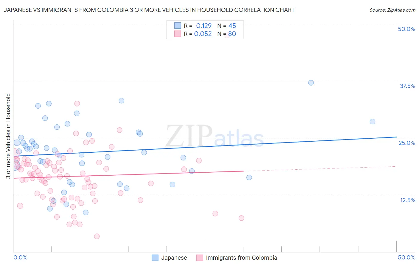 Japanese vs Immigrants from Colombia 3 or more Vehicles in Household