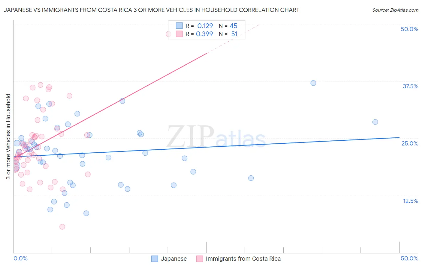 Japanese vs Immigrants from Costa Rica 3 or more Vehicles in Household