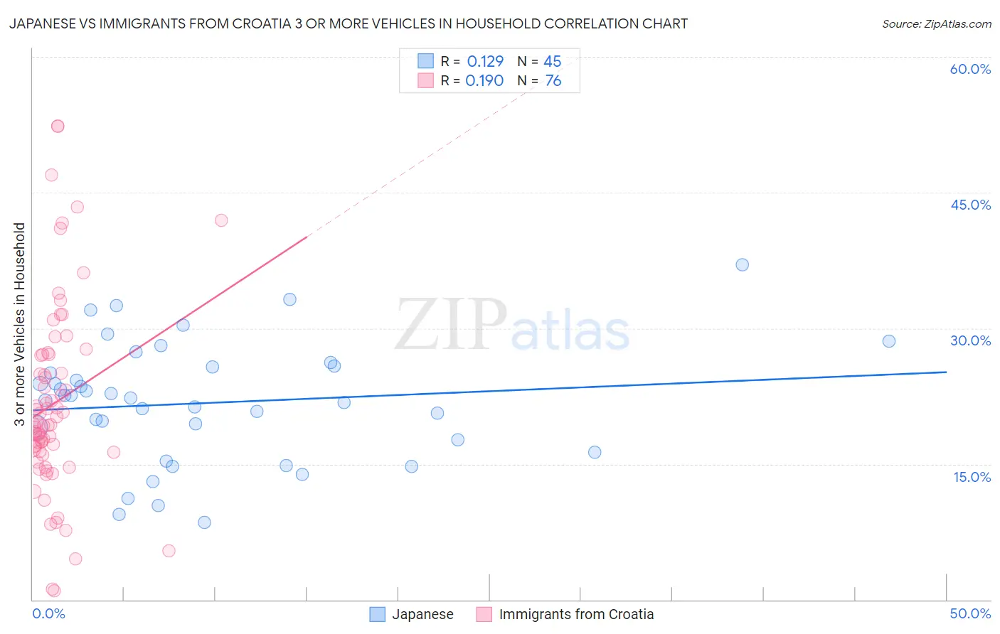 Japanese vs Immigrants from Croatia 3 or more Vehicles in Household