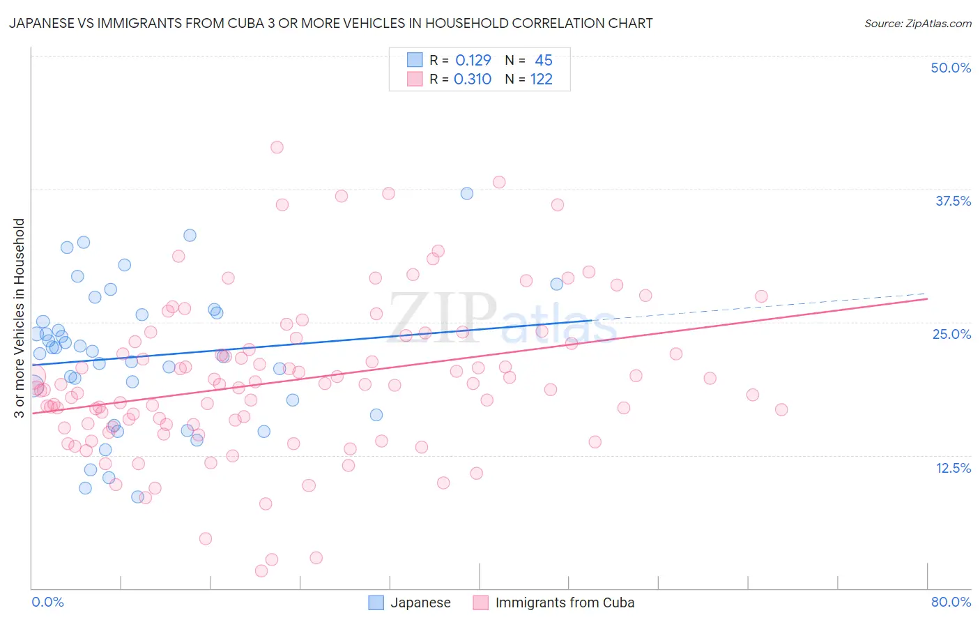 Japanese vs Immigrants from Cuba 3 or more Vehicles in Household