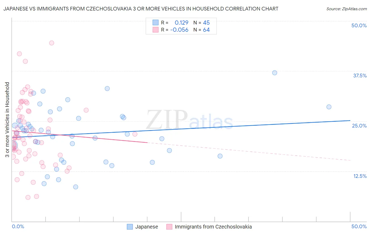 Japanese vs Immigrants from Czechoslovakia 3 or more Vehicles in Household