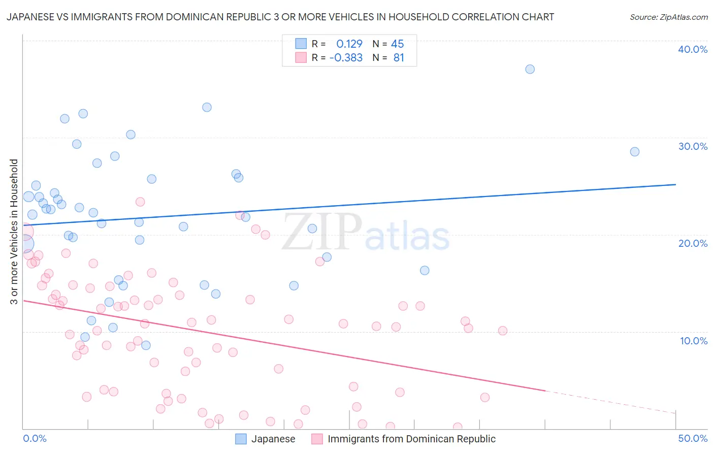 Japanese vs Immigrants from Dominican Republic 3 or more Vehicles in Household