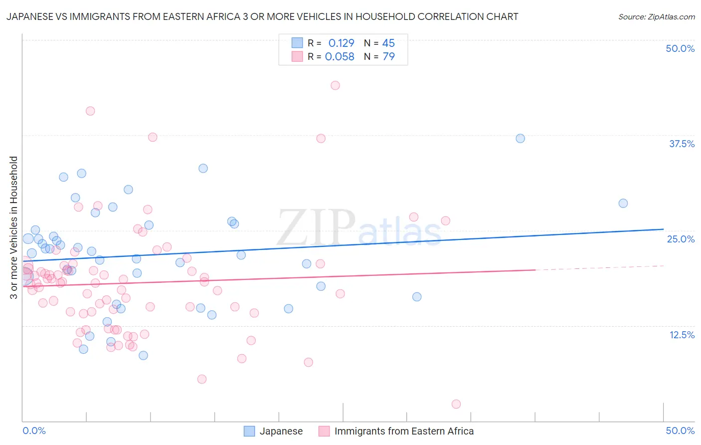 Japanese vs Immigrants from Eastern Africa 3 or more Vehicles in Household