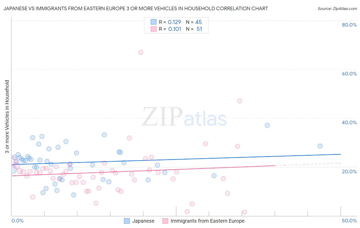 Japanese vs Immigrants from Eastern Europe 3 or more Vehicles in Household