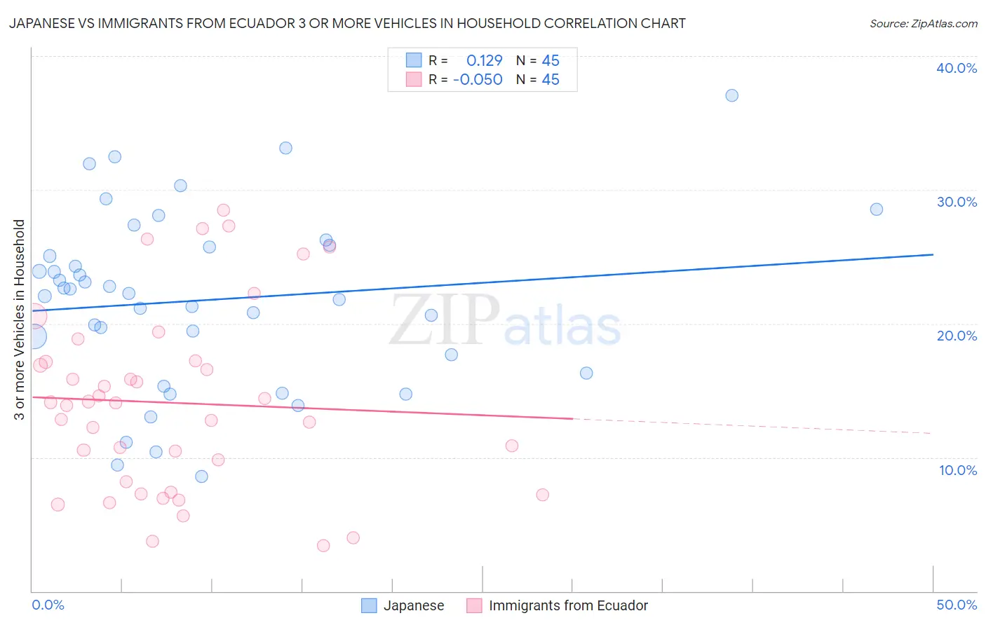Japanese vs Immigrants from Ecuador 3 or more Vehicles in Household