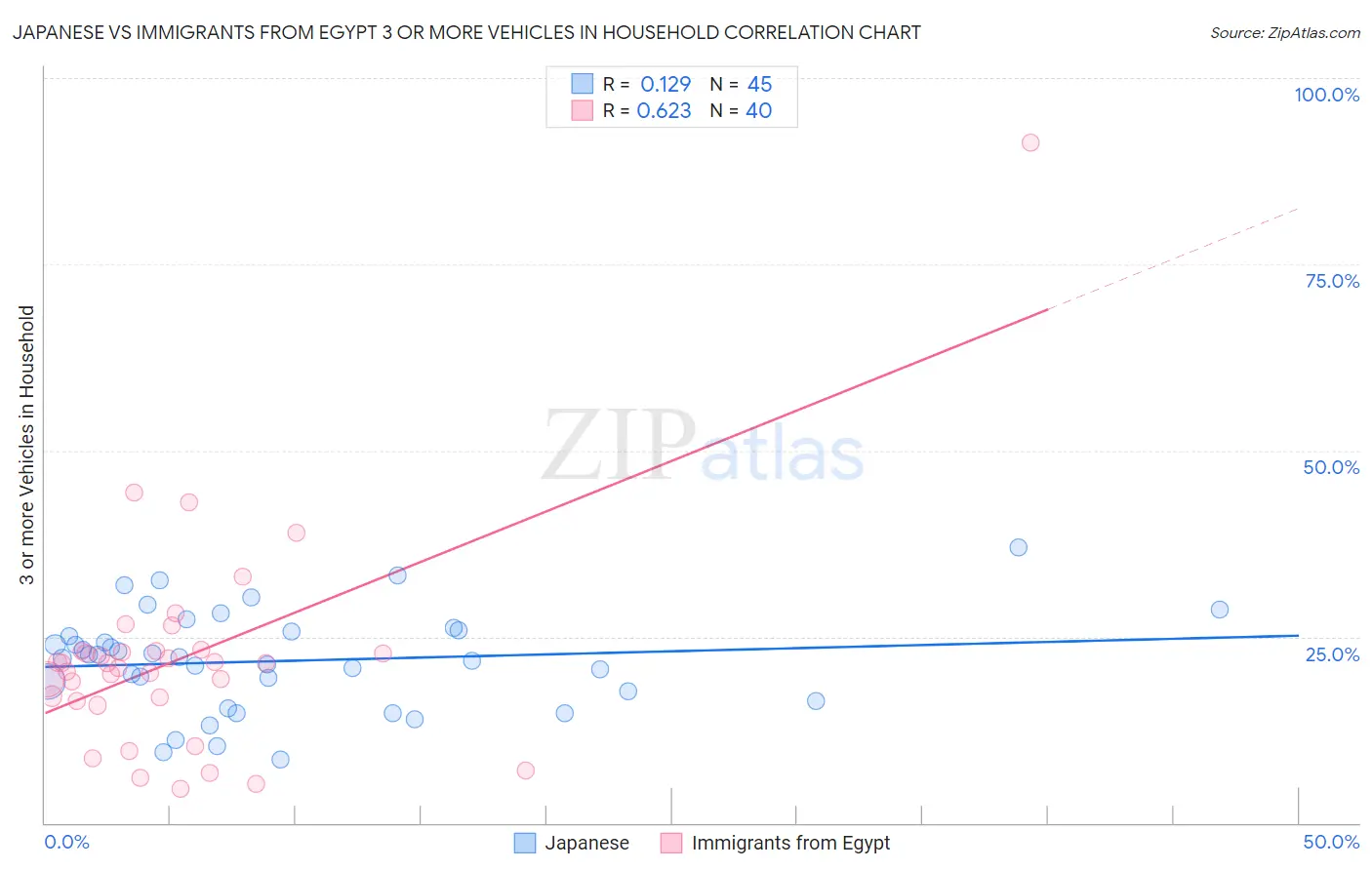 Japanese vs Immigrants from Egypt 3 or more Vehicles in Household