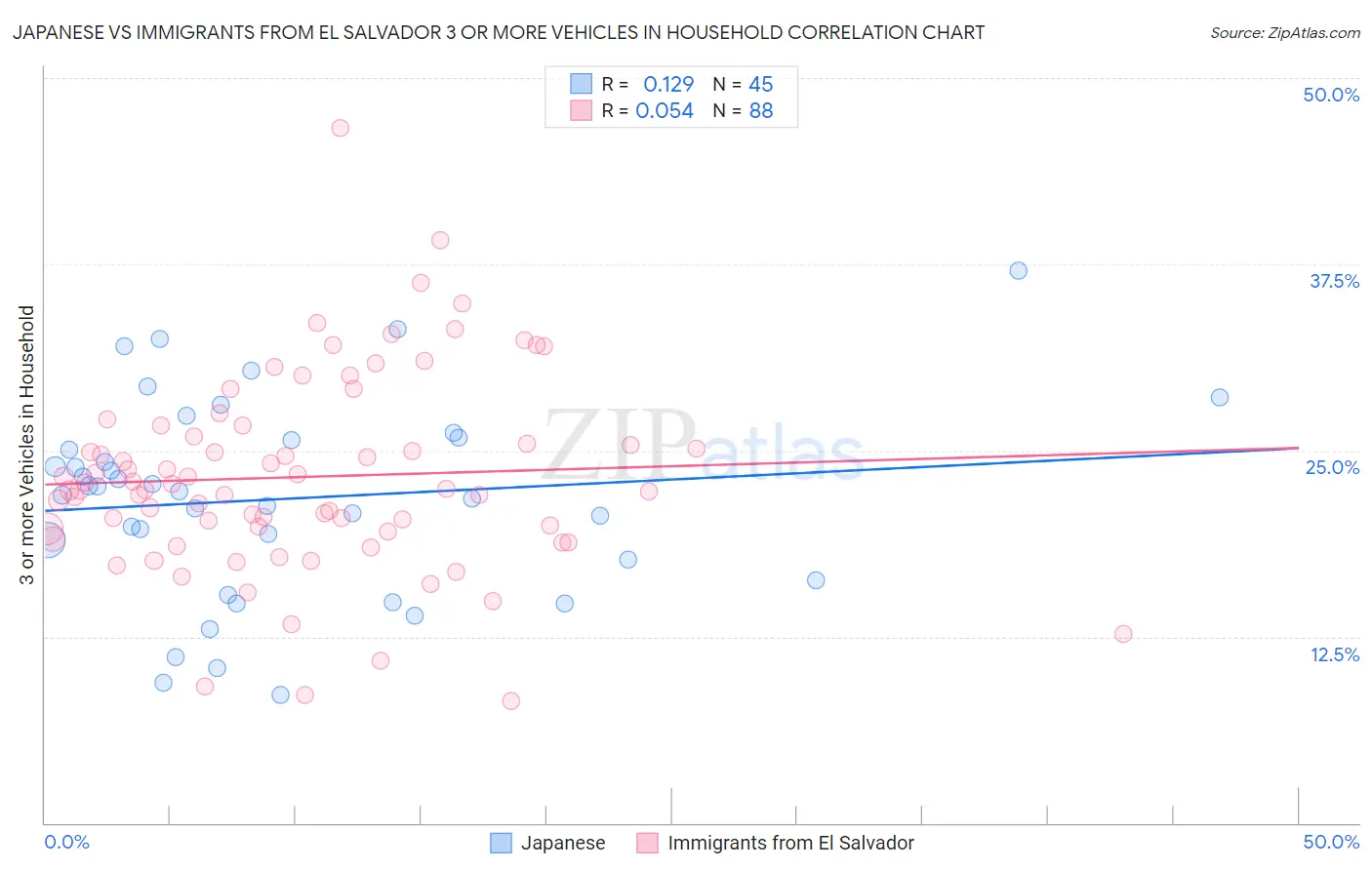 Japanese vs Immigrants from El Salvador 3 or more Vehicles in Household