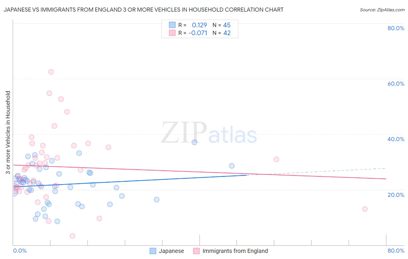 Japanese vs Immigrants from England 3 or more Vehicles in Household