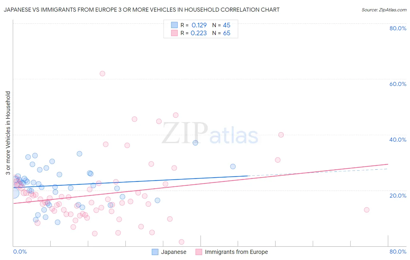 Japanese vs Immigrants from Europe 3 or more Vehicles in Household