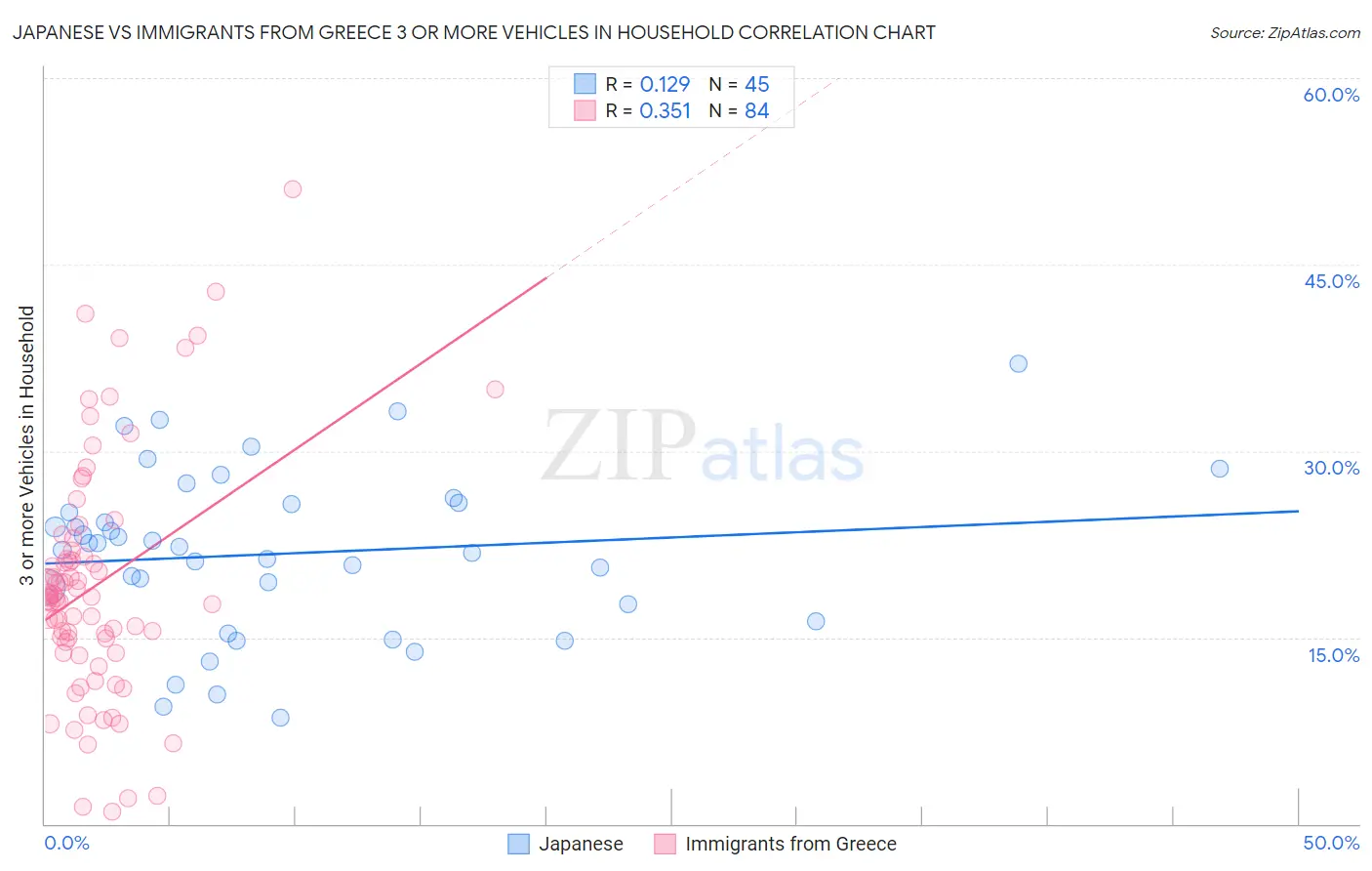 Japanese vs Immigrants from Greece 3 or more Vehicles in Household