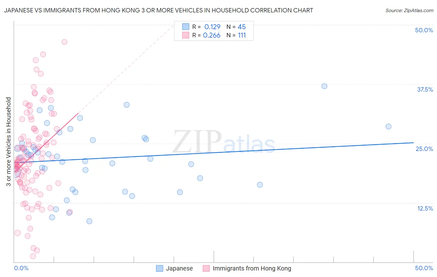 Japanese vs Immigrants from Hong Kong 3 or more Vehicles in Household