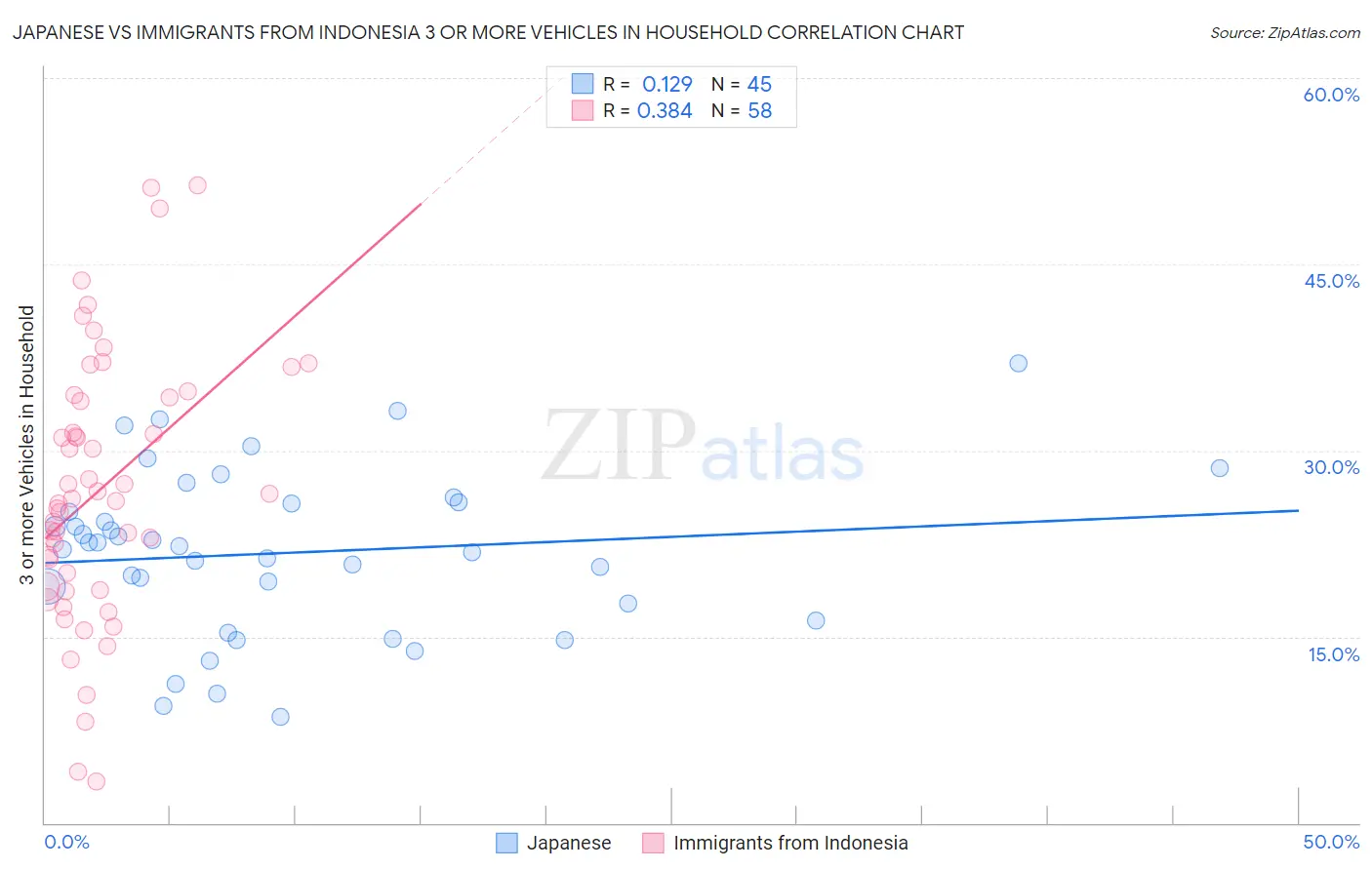 Japanese vs Immigrants from Indonesia 3 or more Vehicles in Household