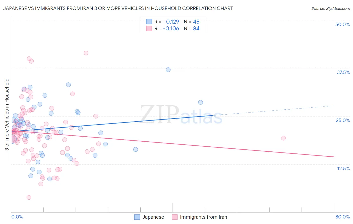Japanese vs Immigrants from Iran 3 or more Vehicles in Household