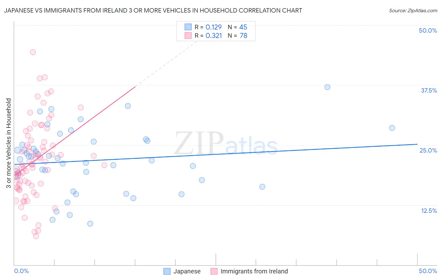 Japanese vs Immigrants from Ireland 3 or more Vehicles in Household