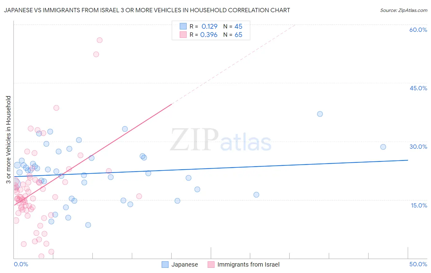 Japanese vs Immigrants from Israel 3 or more Vehicles in Household