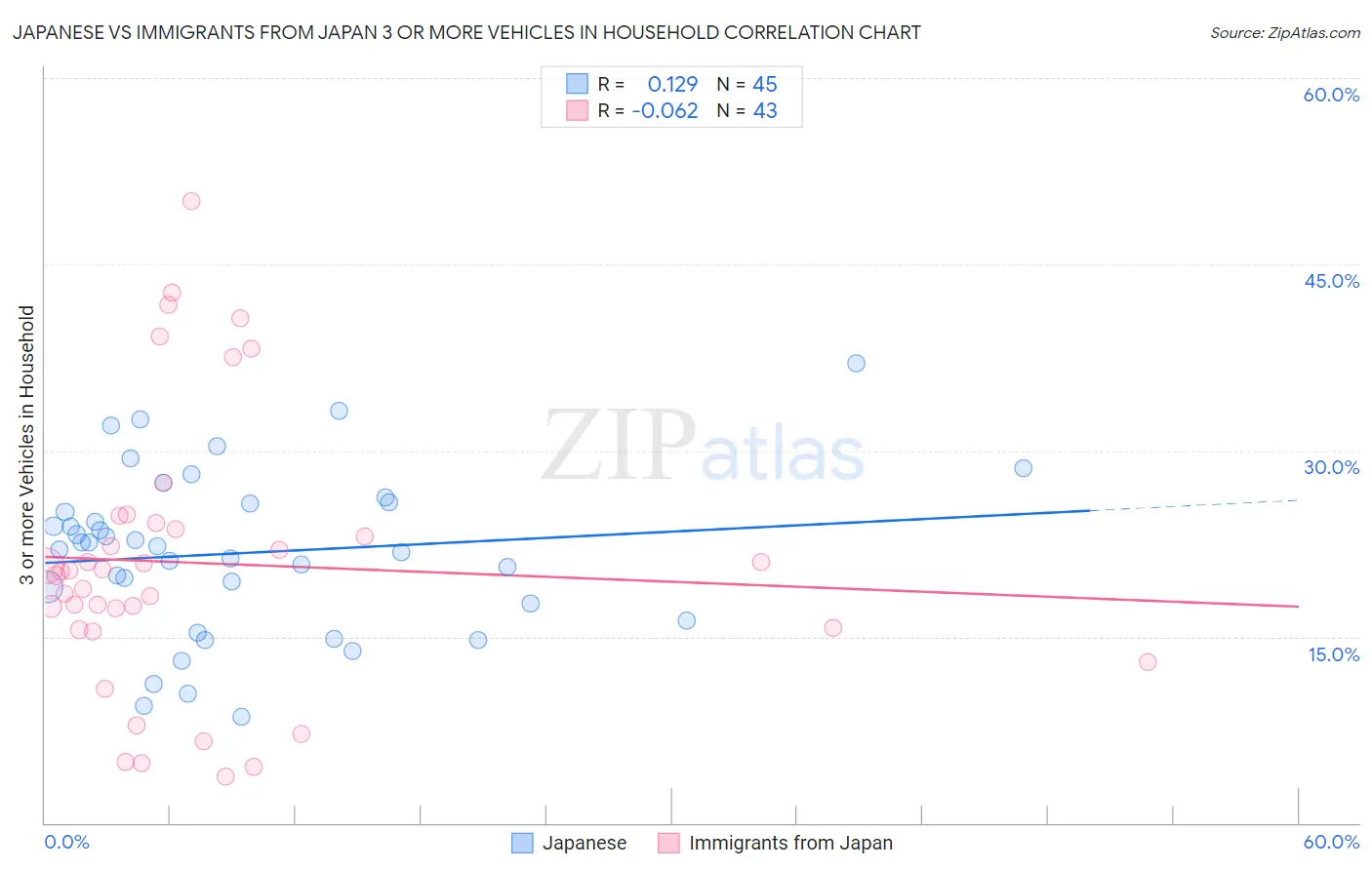 Japanese vs Immigrants from Japan 3 or more Vehicles in Household