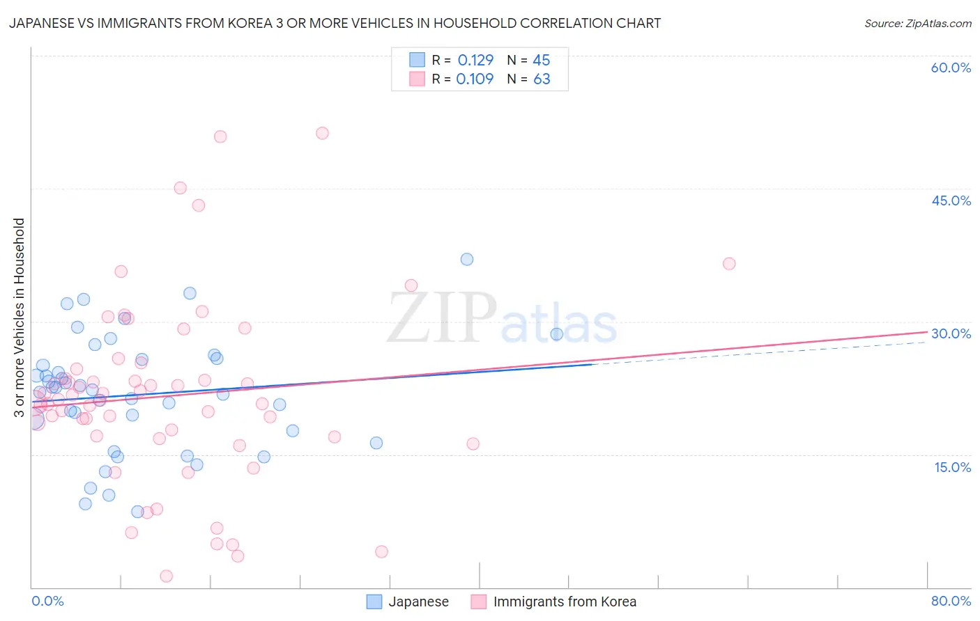 Japanese vs Immigrants from Korea 3 or more Vehicles in Household