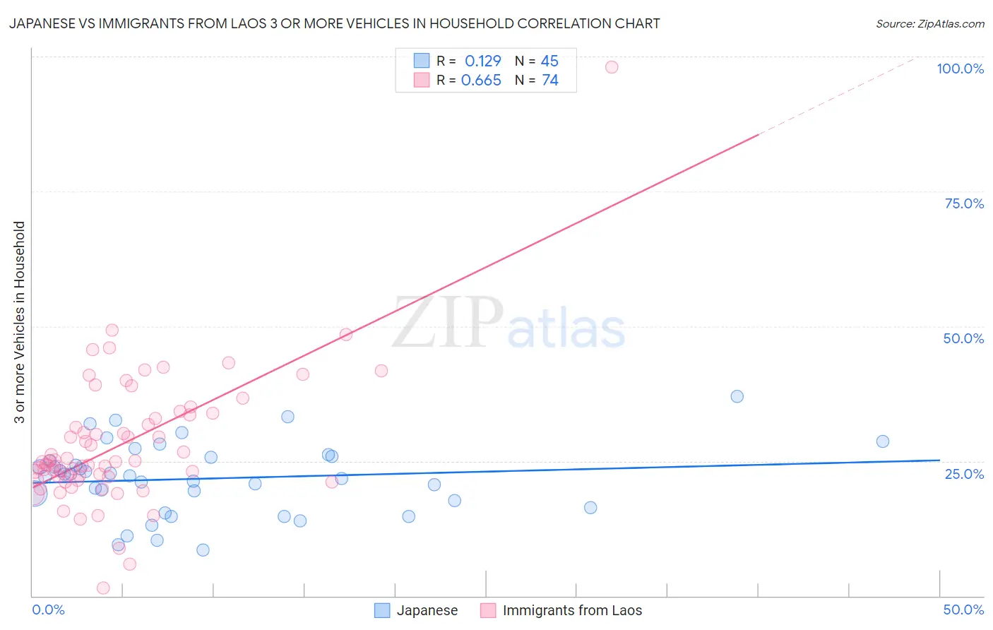 Japanese vs Immigrants from Laos 3 or more Vehicles in Household