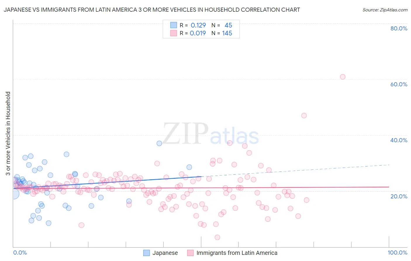 Japanese vs Immigrants from Latin America 3 or more Vehicles in Household