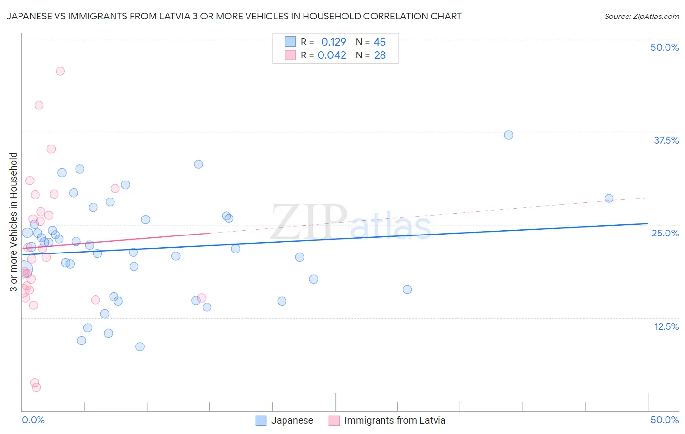 Japanese vs Immigrants from Latvia 3 or more Vehicles in Household