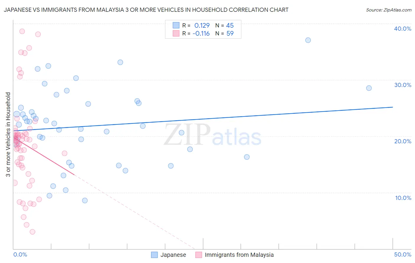 Japanese vs Immigrants from Malaysia 3 or more Vehicles in Household
