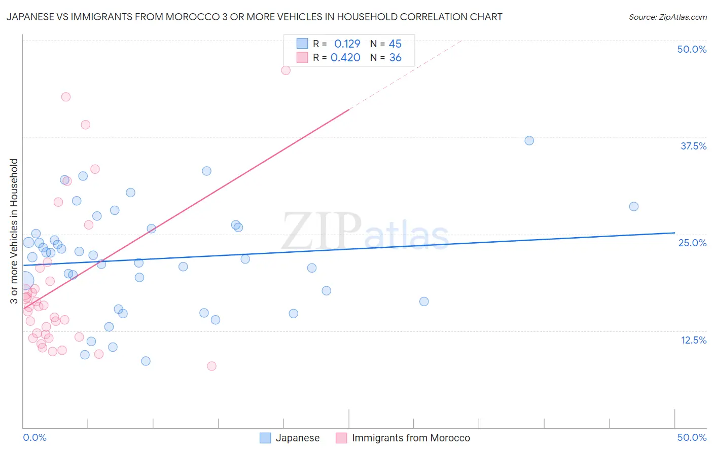 Japanese vs Immigrants from Morocco 3 or more Vehicles in Household