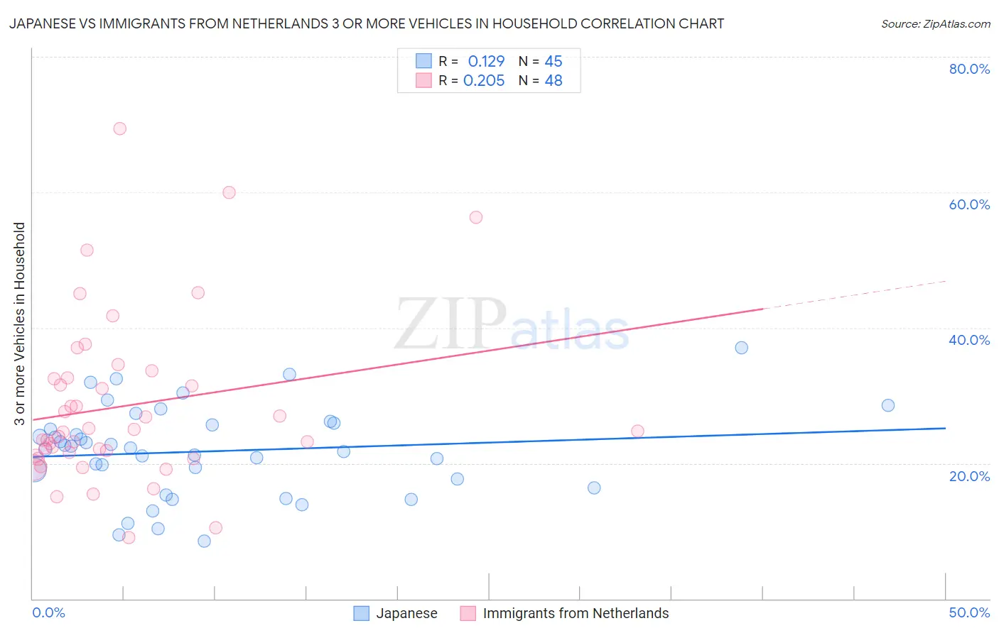 Japanese vs Immigrants from Netherlands 3 or more Vehicles in Household