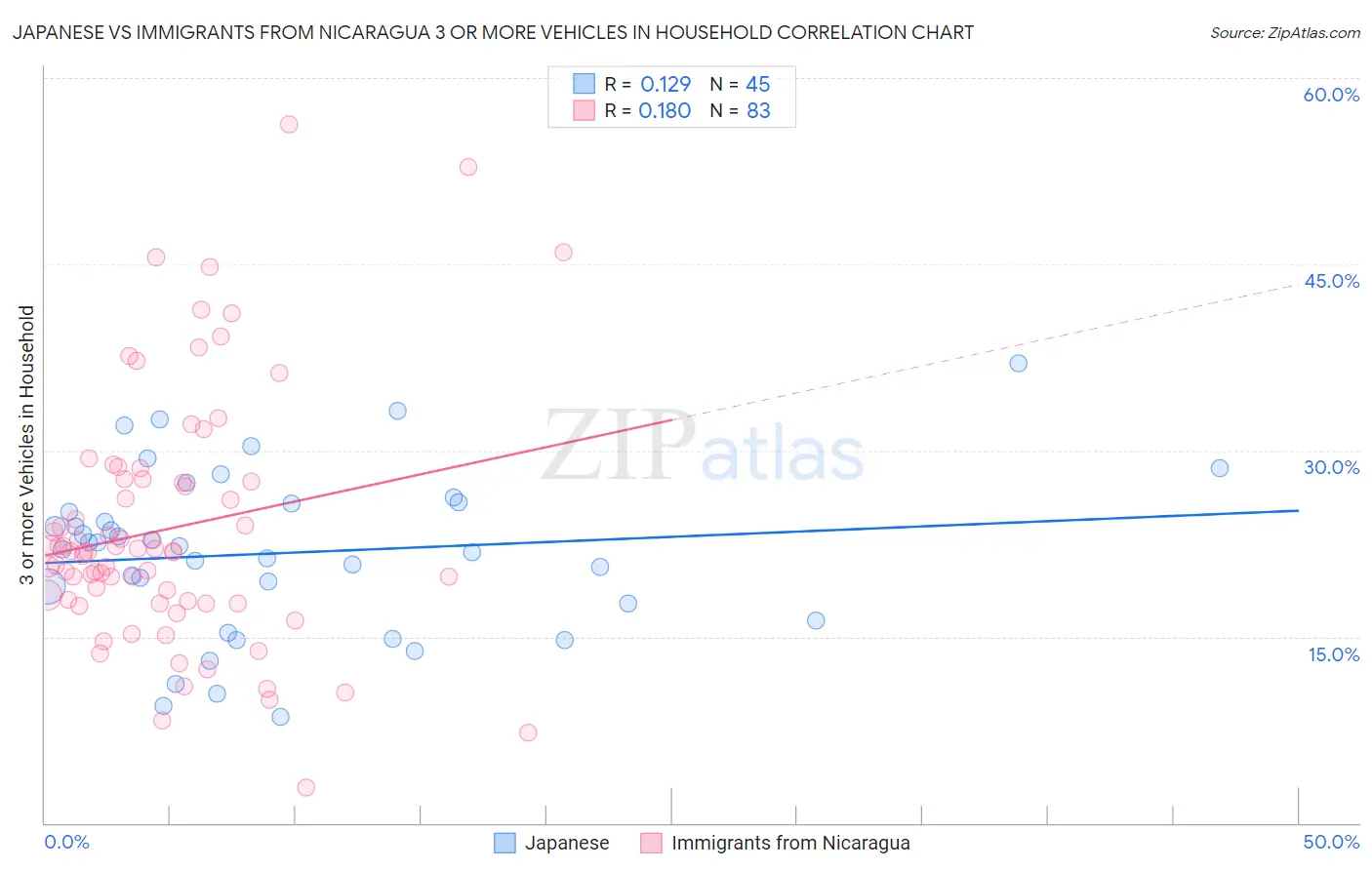 Japanese vs Immigrants from Nicaragua 3 or more Vehicles in Household