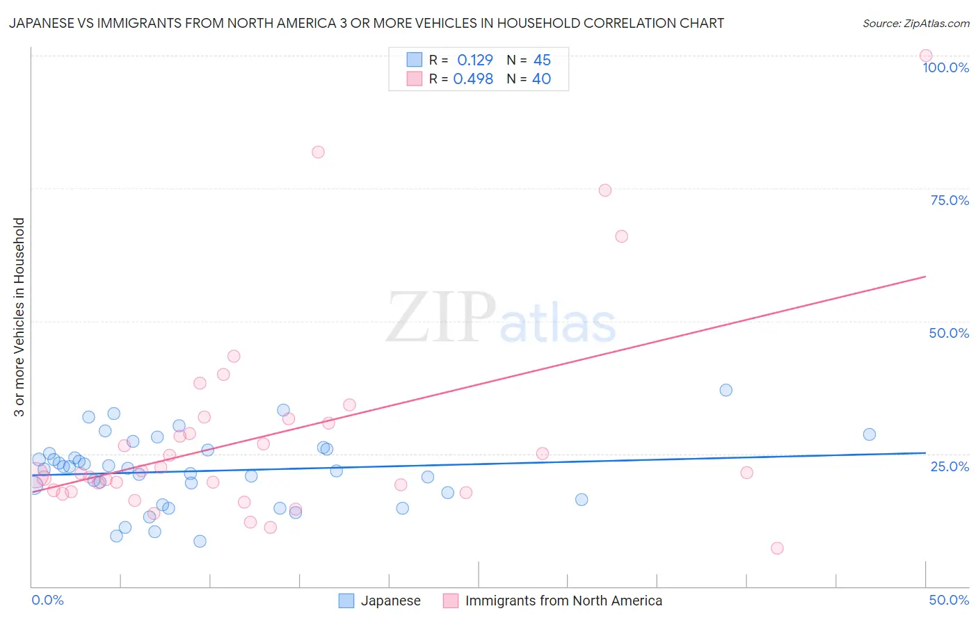 Japanese vs Immigrants from North America 3 or more Vehicles in Household