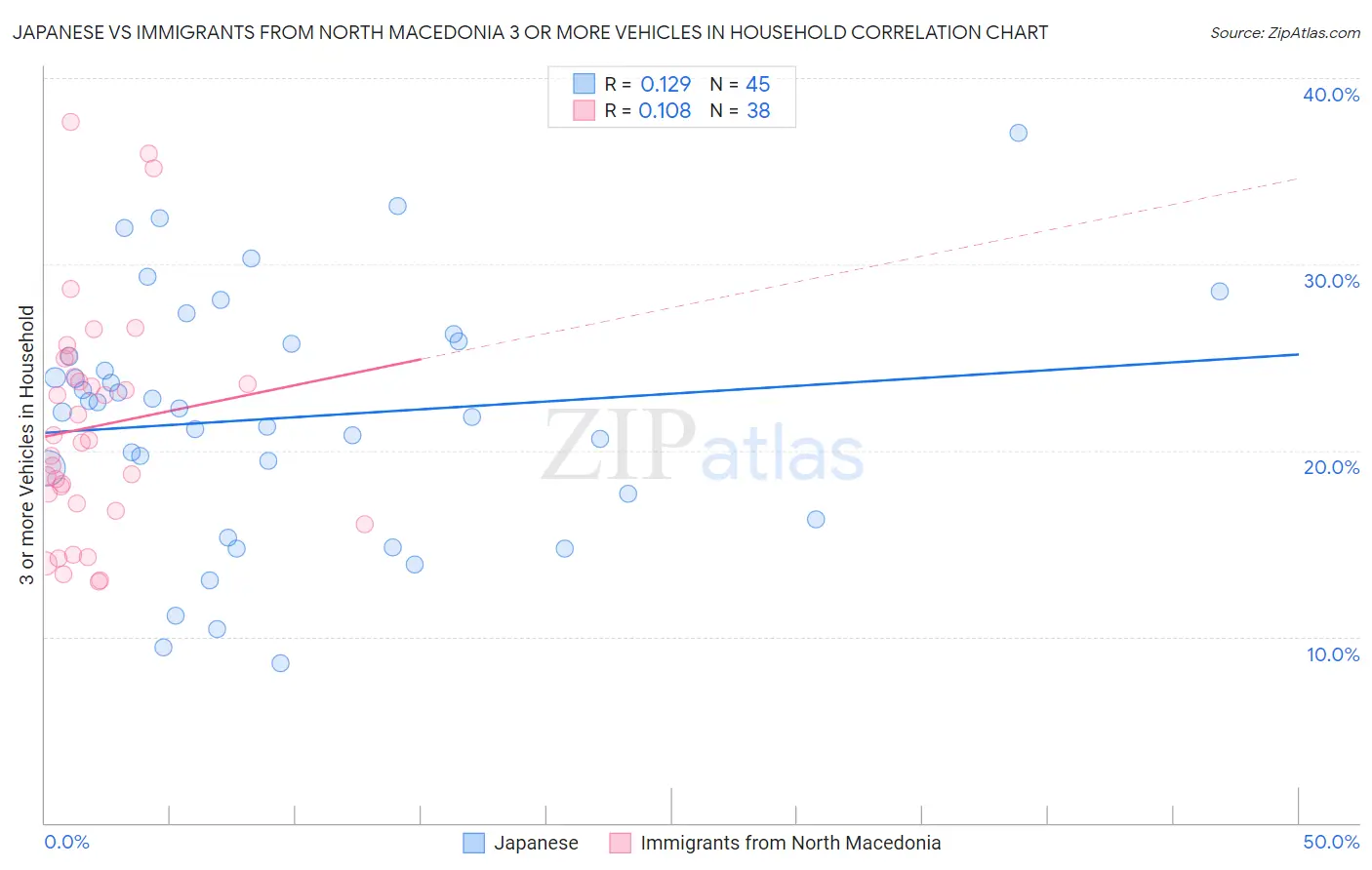 Japanese vs Immigrants from North Macedonia 3 or more Vehicles in Household