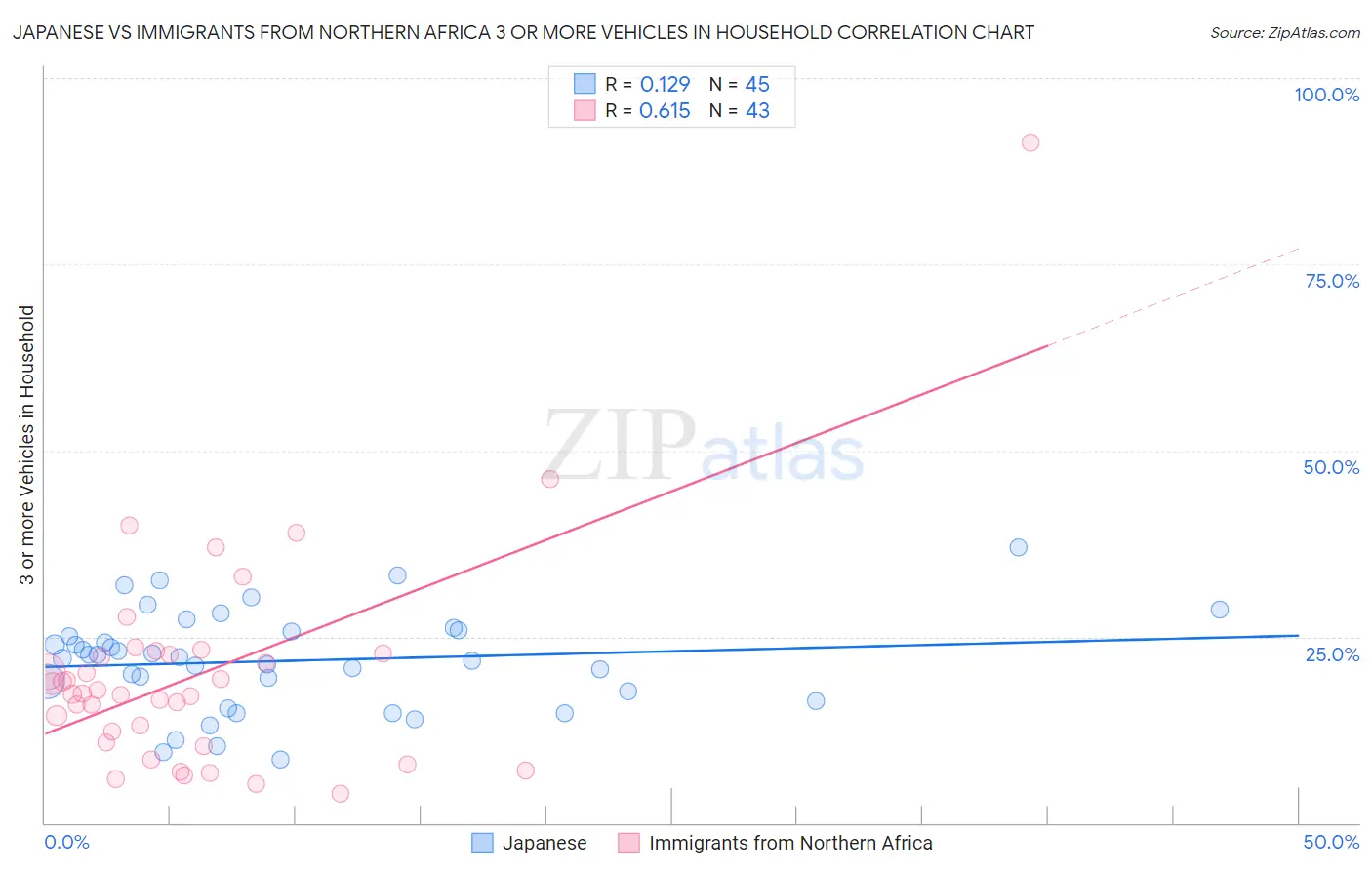Japanese vs Immigrants from Northern Africa 3 or more Vehicles in Household