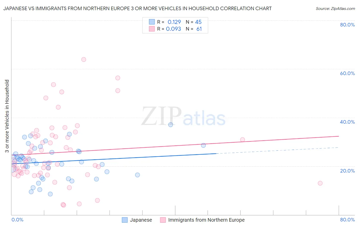 Japanese vs Immigrants from Northern Europe 3 or more Vehicles in Household