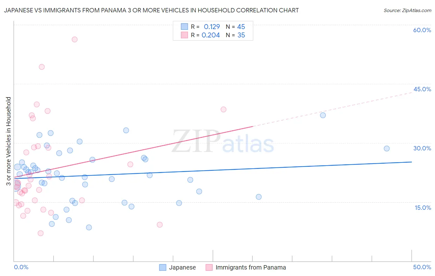 Japanese vs Immigrants from Panama 3 or more Vehicles in Household