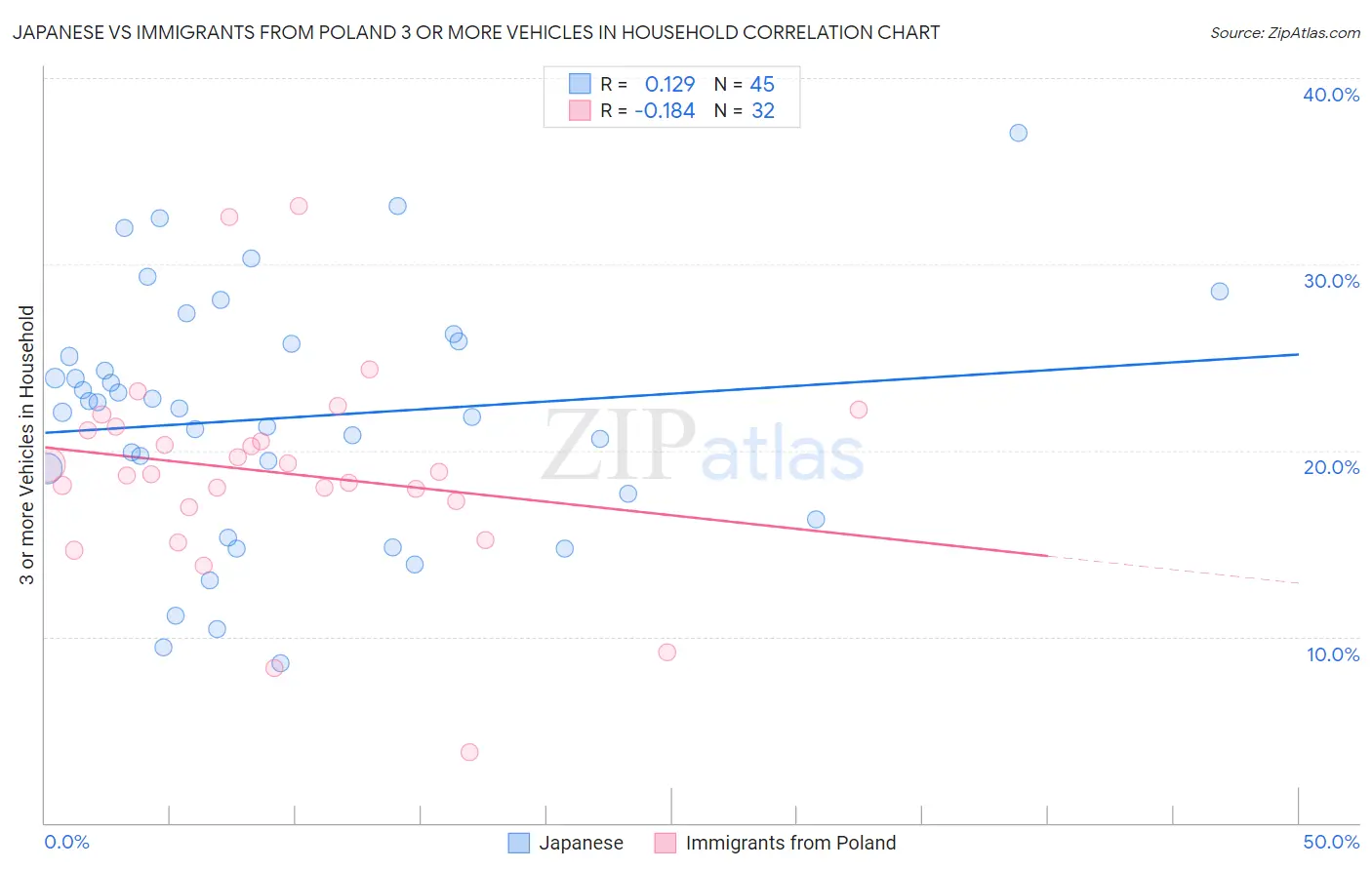 Japanese vs Immigrants from Poland 3 or more Vehicles in Household