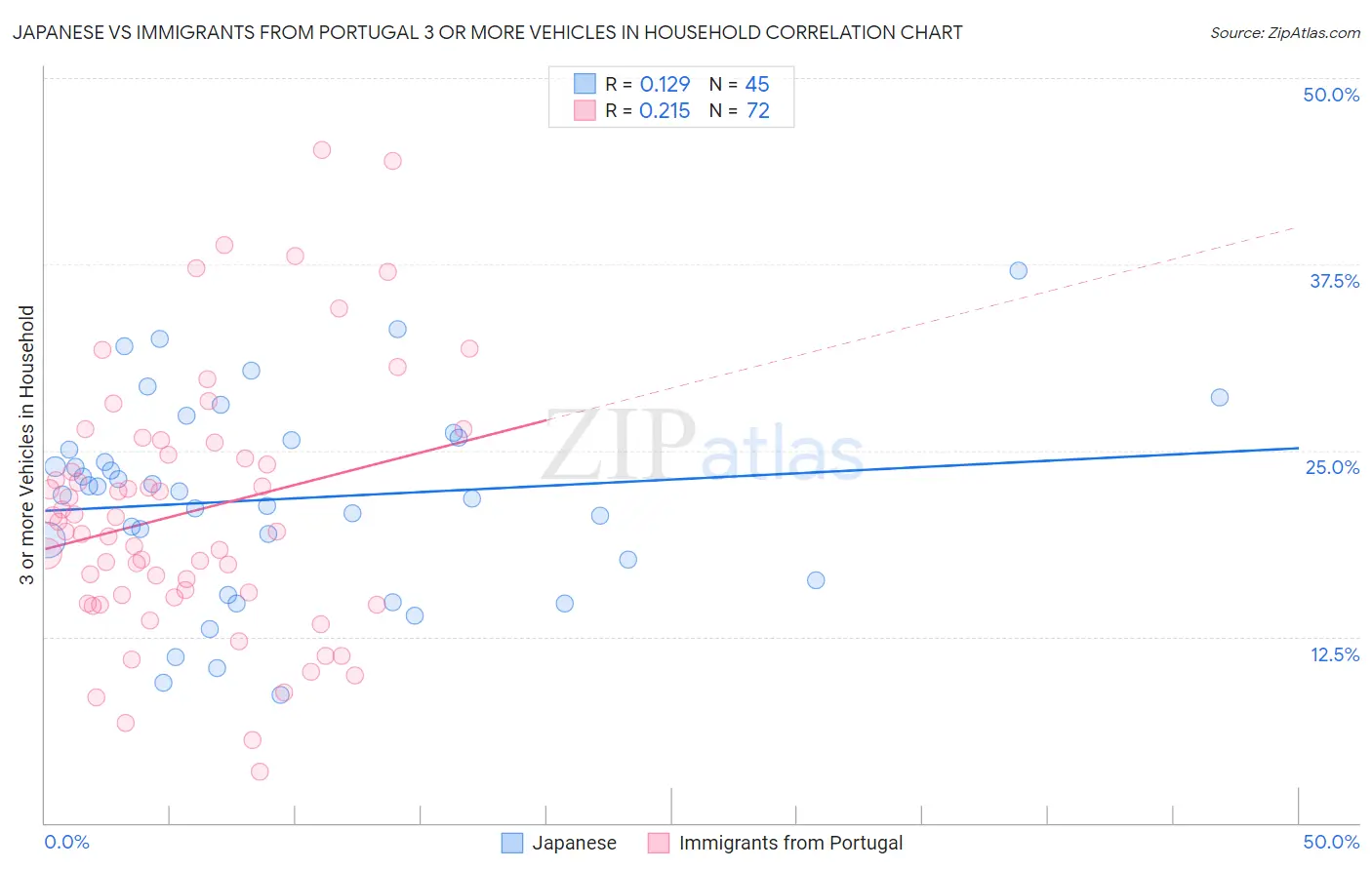 Japanese vs Immigrants from Portugal 3 or more Vehicles in Household