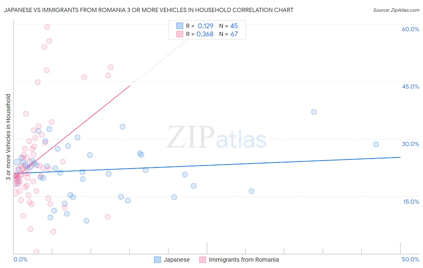 Japanese vs Immigrants from Romania 3 or more Vehicles in Household