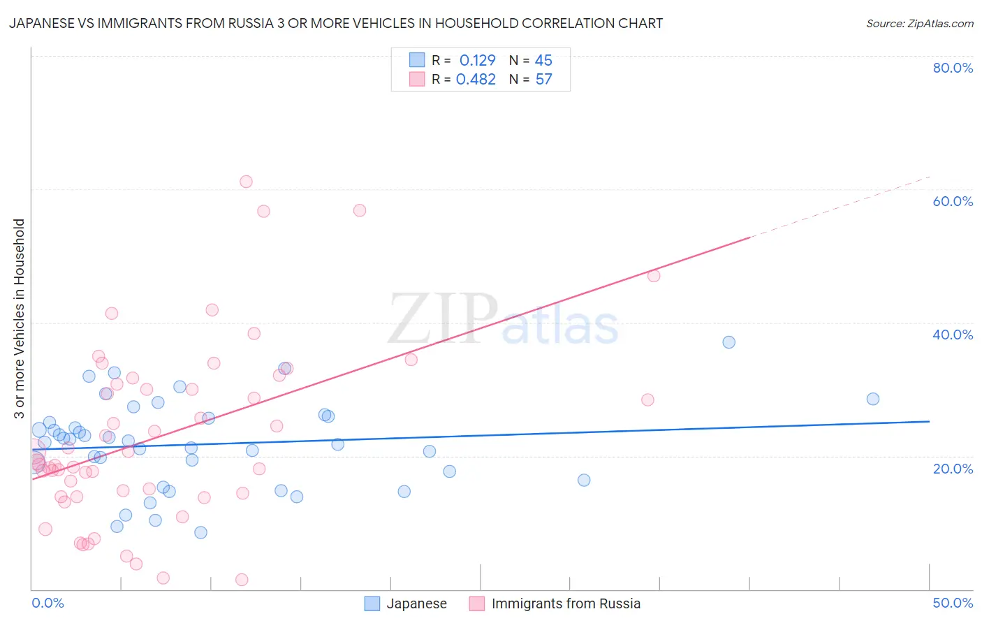 Japanese vs Immigrants from Russia 3 or more Vehicles in Household