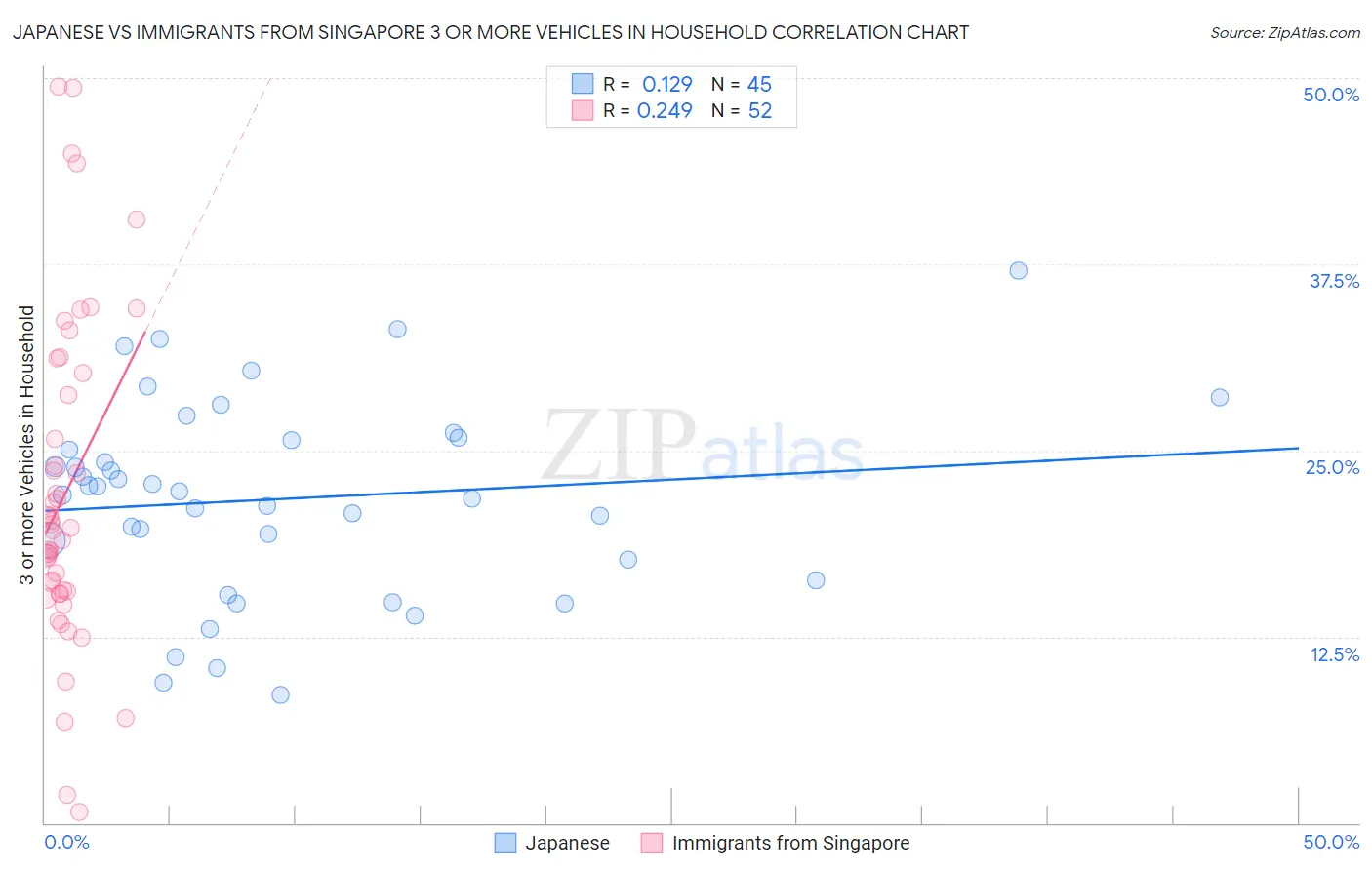 Japanese vs Immigrants from Singapore 3 or more Vehicles in Household