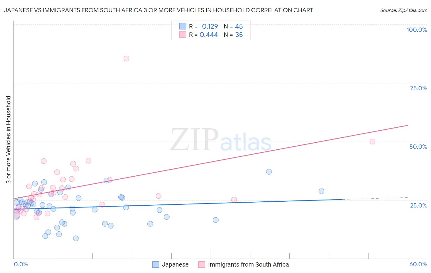 Japanese vs Immigrants from South Africa 3 or more Vehicles in Household