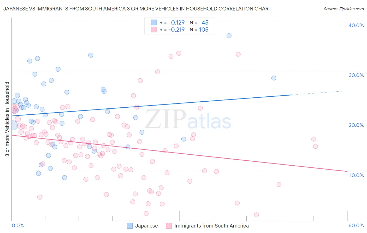 Japanese vs Immigrants from South America 3 or more Vehicles in Household