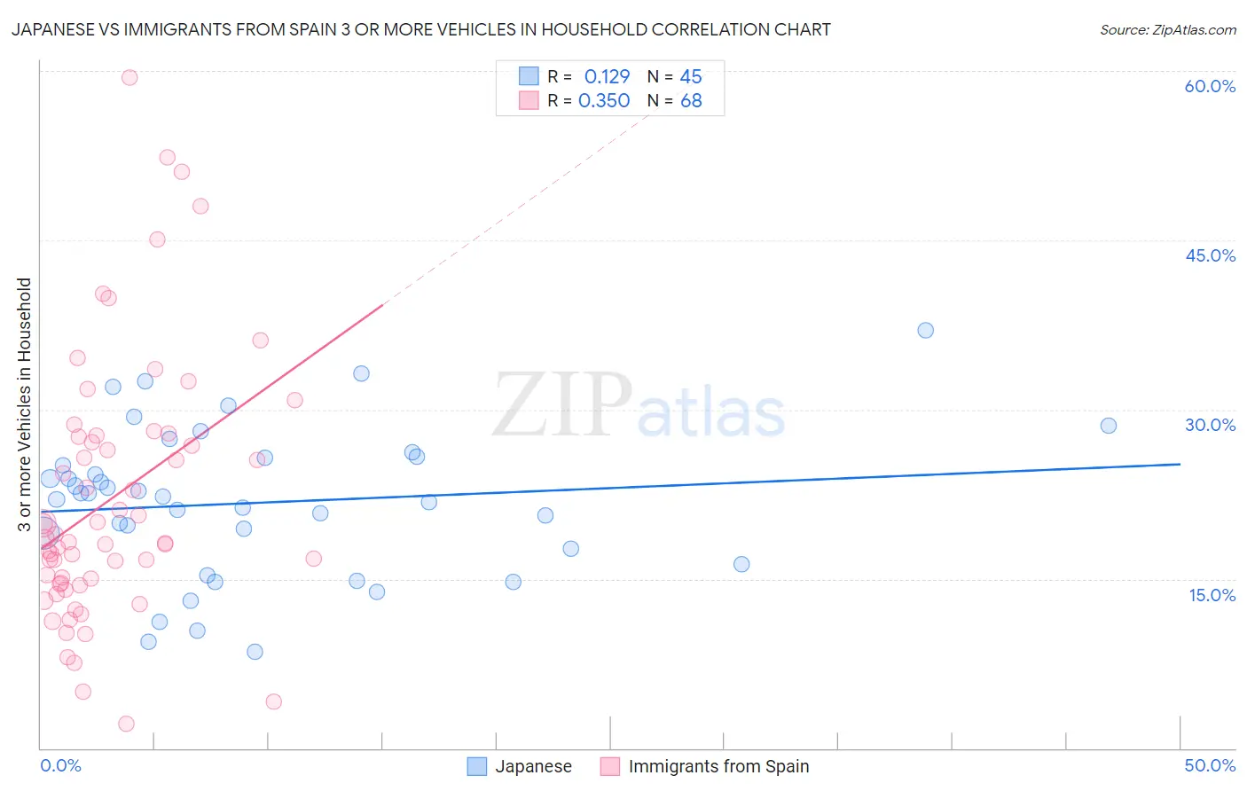 Japanese vs Immigrants from Spain 3 or more Vehicles in Household