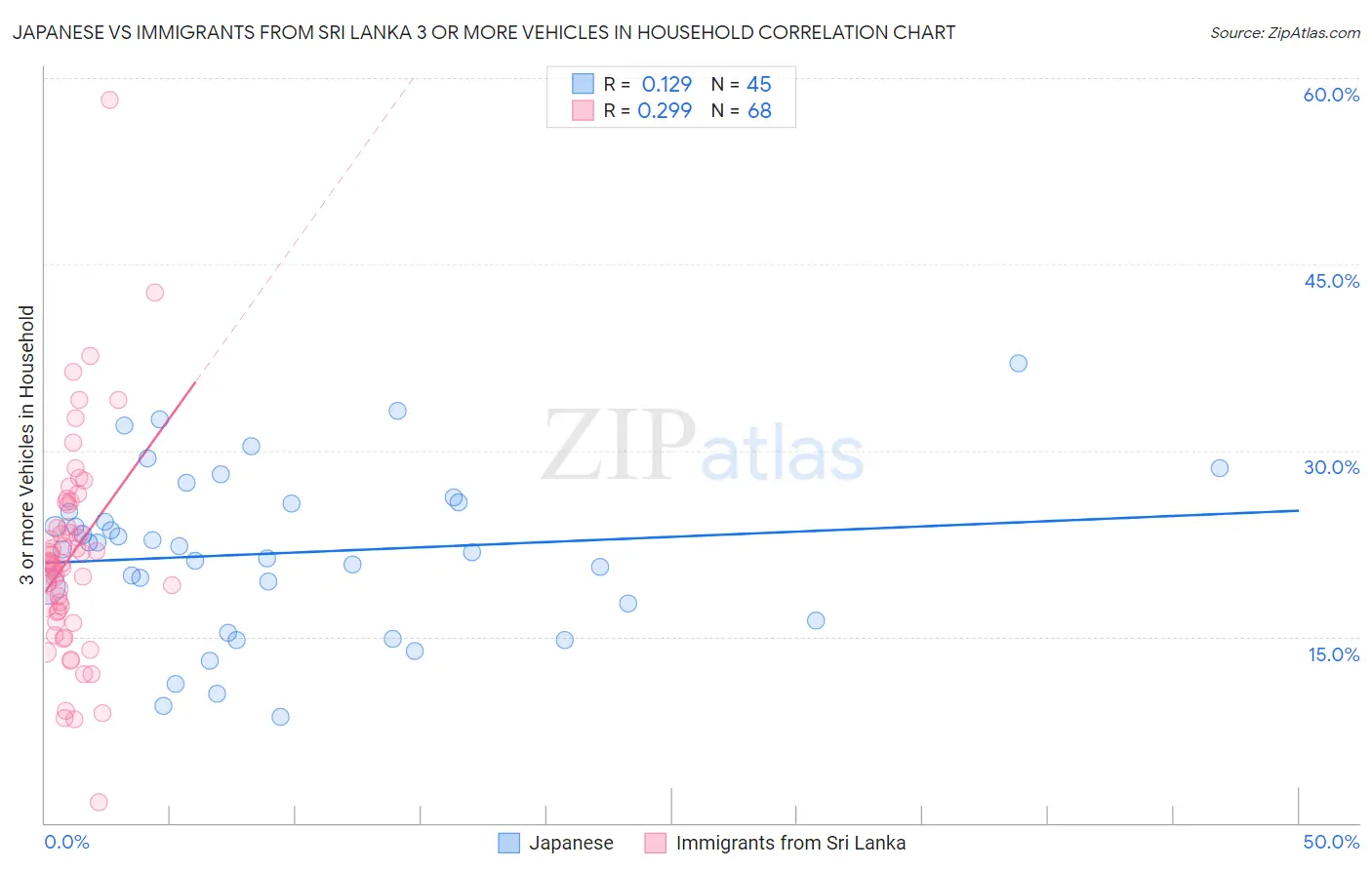 Japanese vs Immigrants from Sri Lanka 3 or more Vehicles in Household