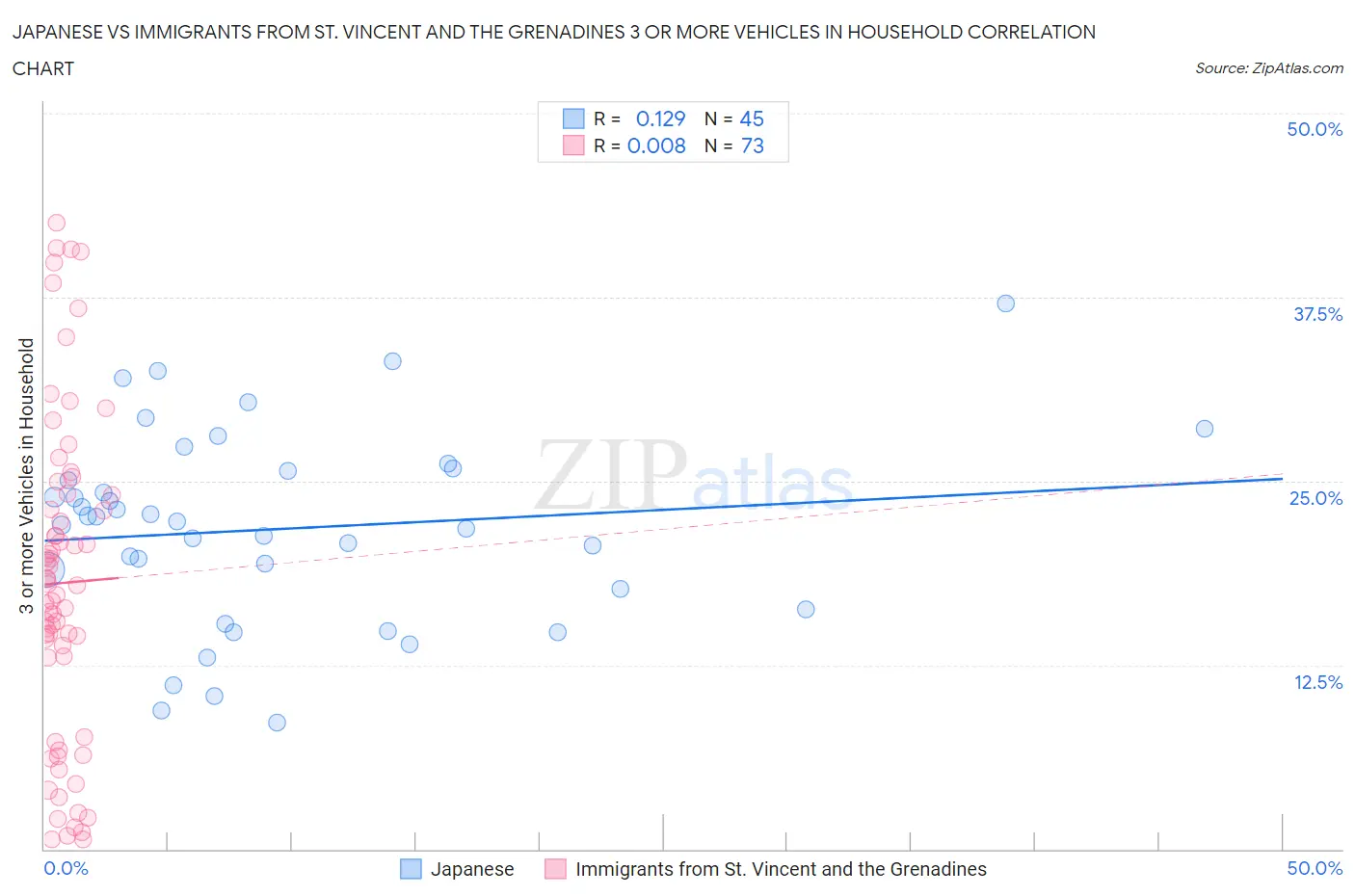 Japanese vs Immigrants from St. Vincent and the Grenadines 3 or more Vehicles in Household