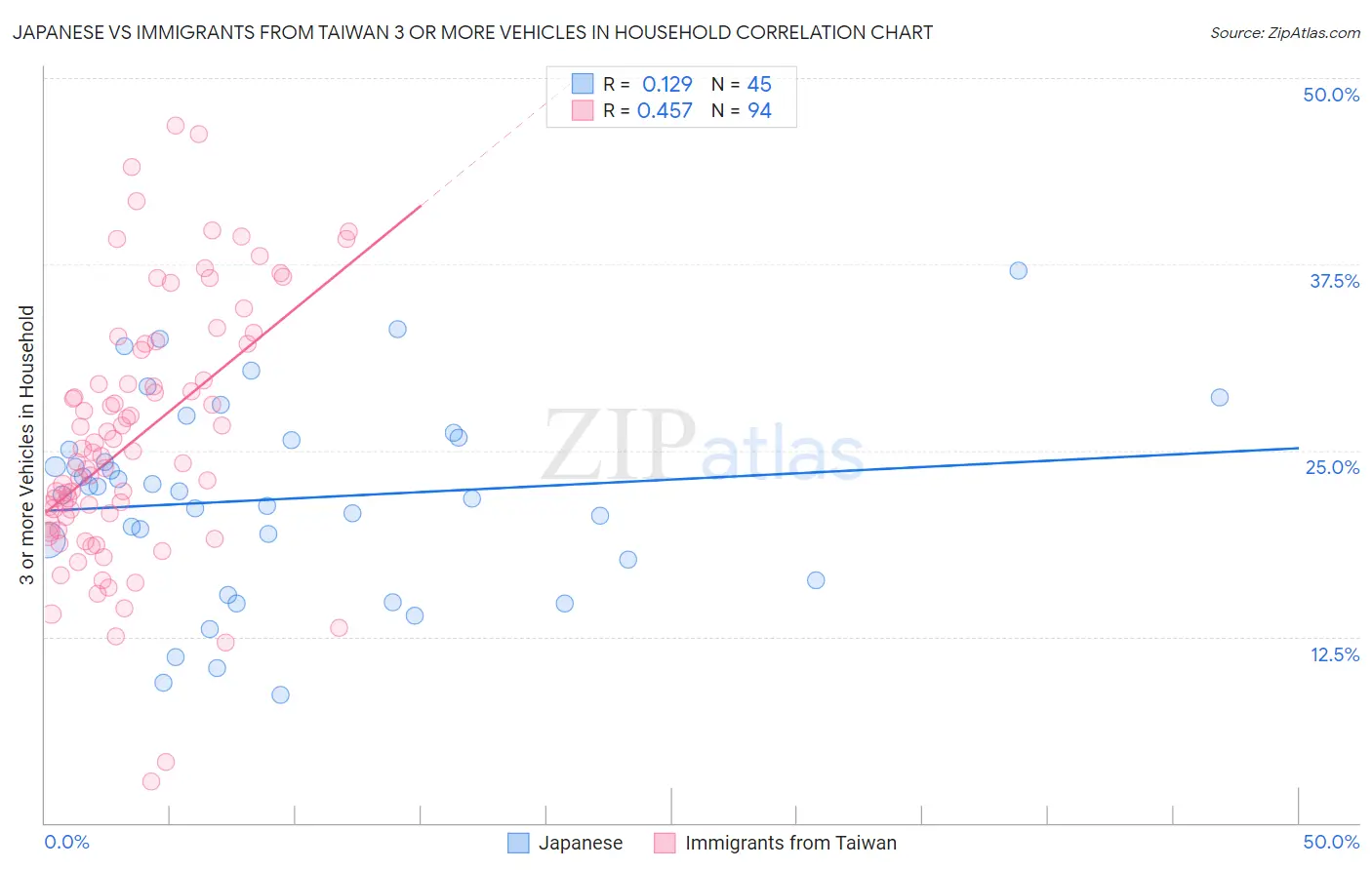 Japanese vs Immigrants from Taiwan 3 or more Vehicles in Household