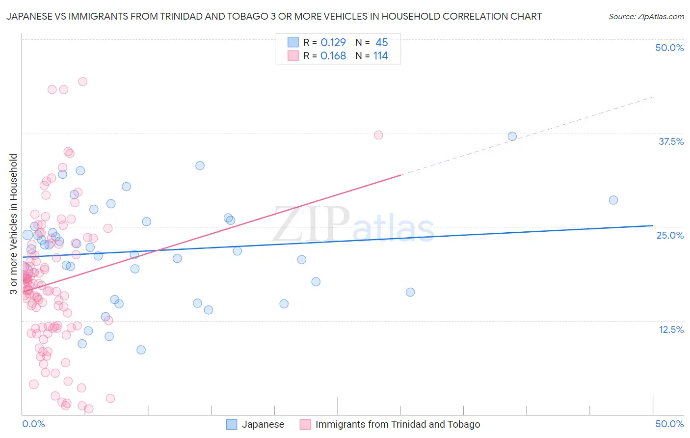 Japanese vs Immigrants from Trinidad and Tobago 3 or more Vehicles in Household