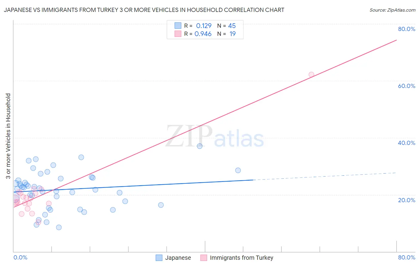 Japanese vs Immigrants from Turkey 3 or more Vehicles in Household