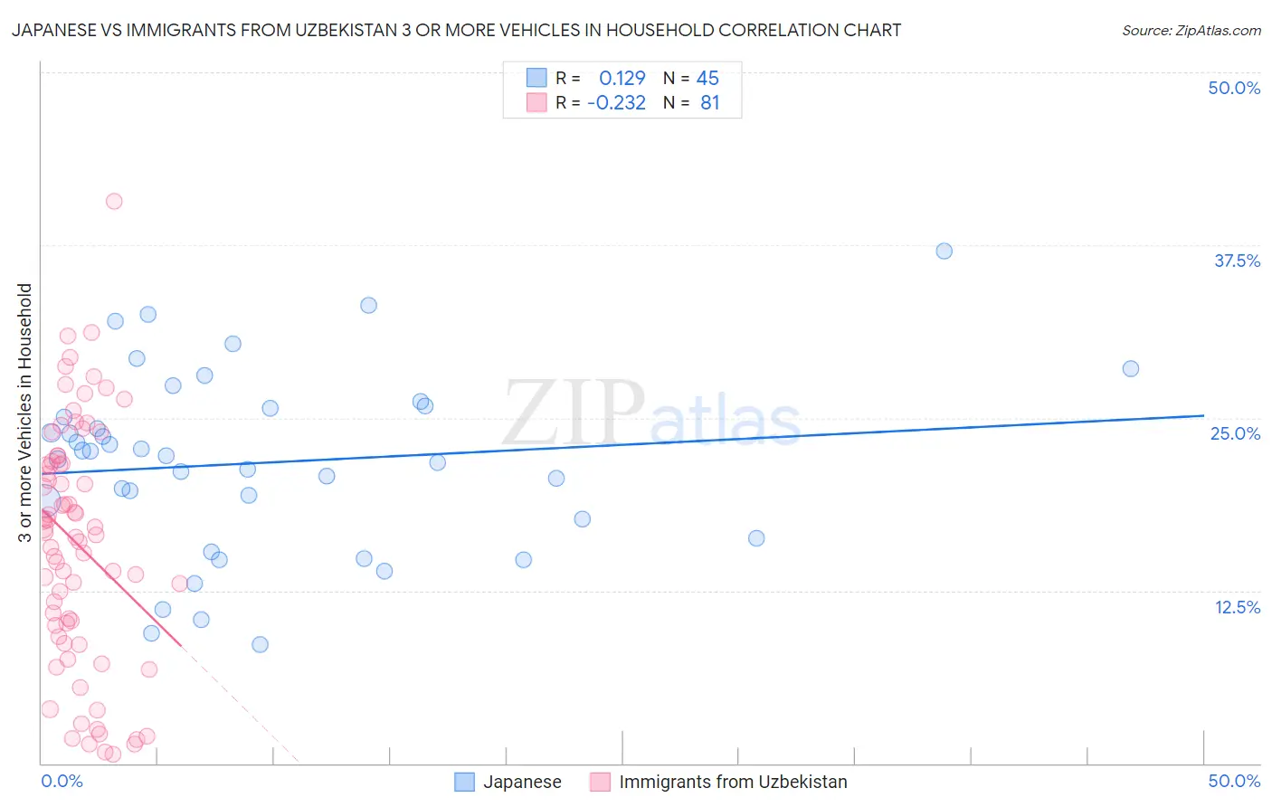 Japanese vs Immigrants from Uzbekistan 3 or more Vehicles in Household