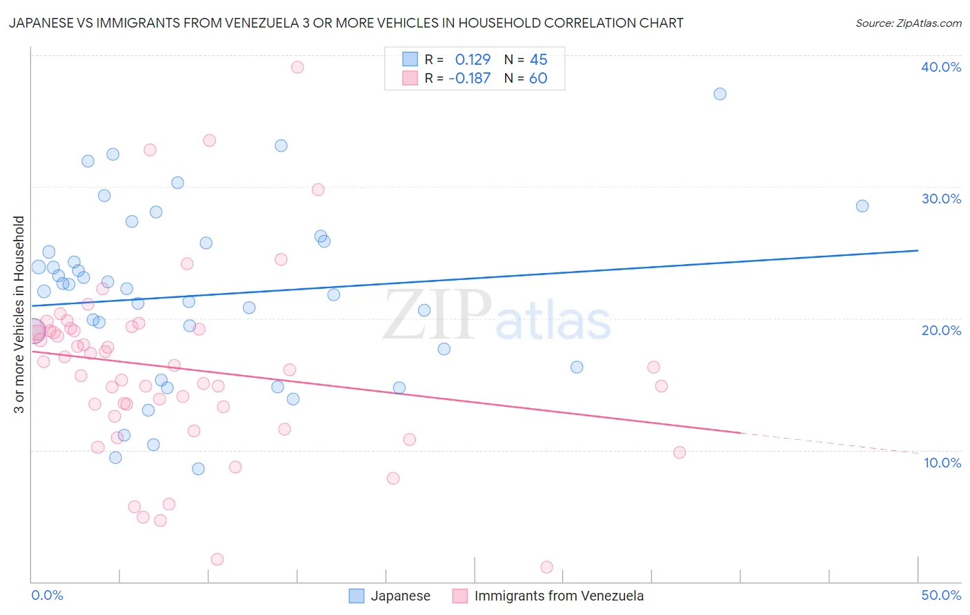 Japanese vs Immigrants from Venezuela 3 or more Vehicles in Household