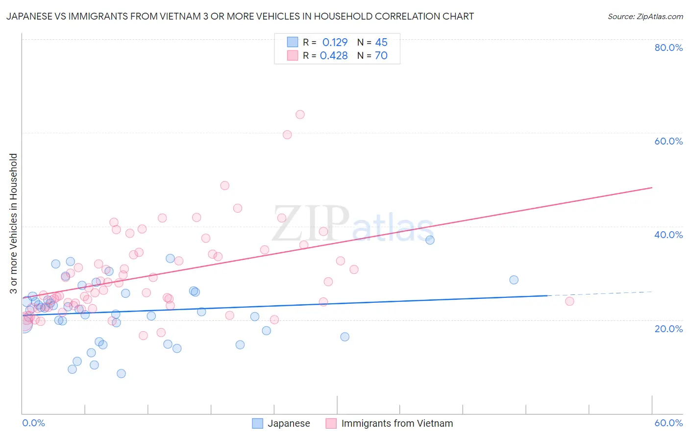 Japanese vs Immigrants from Vietnam 3 or more Vehicles in Household
